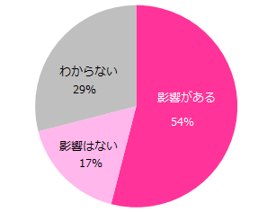 女性の活躍と企業業績の関係