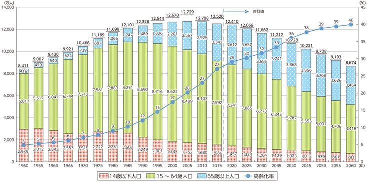 生産人口年齢の比較