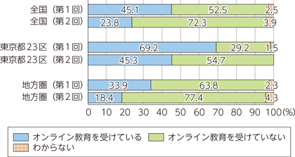 オンライン授業実施割合