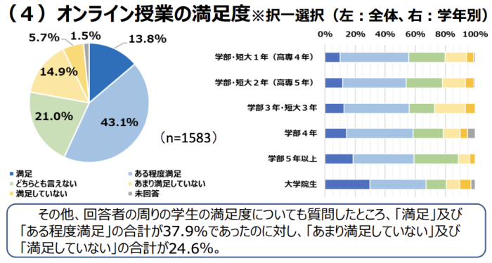 オンライン授業満足度