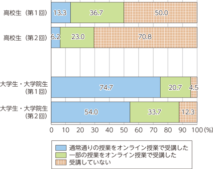 オンライン授業の実施割合