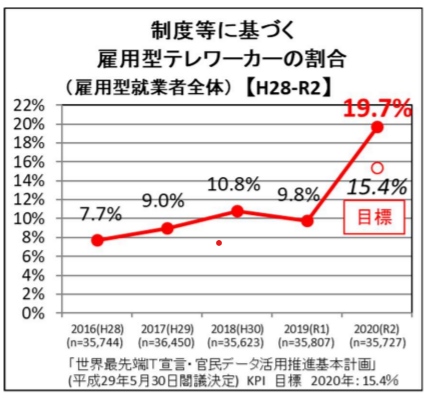 テレワーカーの割合