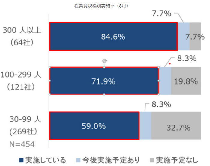 従業員別リモートワーク実施率