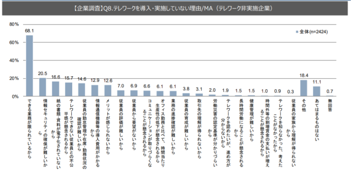 リモートワークを実施しない理由