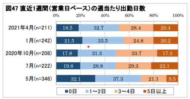 リモートワーク実施頻度