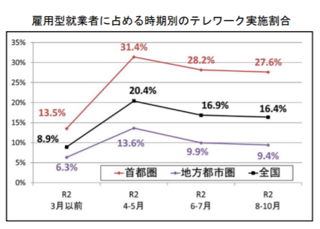 テレワーク実施率