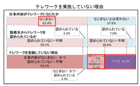 リモートワークを実施しない理由