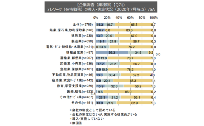 業種別リモートワーク普及率