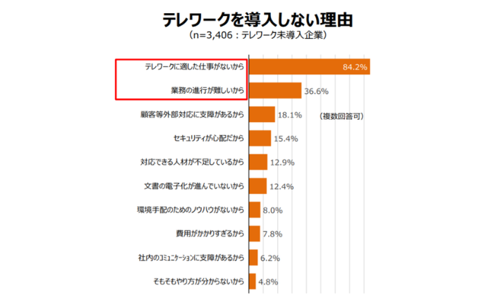 リモートワークを実施しない理由