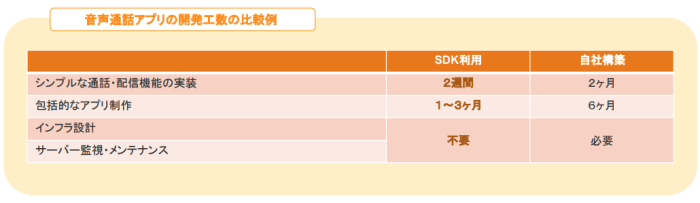 >SDKを活用するメリット