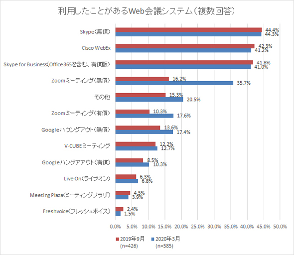 利用したことがあるWeb会議システムは無償版が伸びている。新型コロナ対策で急きょテレワークを始めた企業の多さを反映している