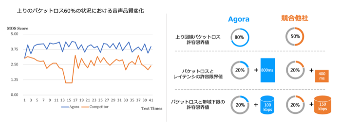 agoraのパフォーマンス