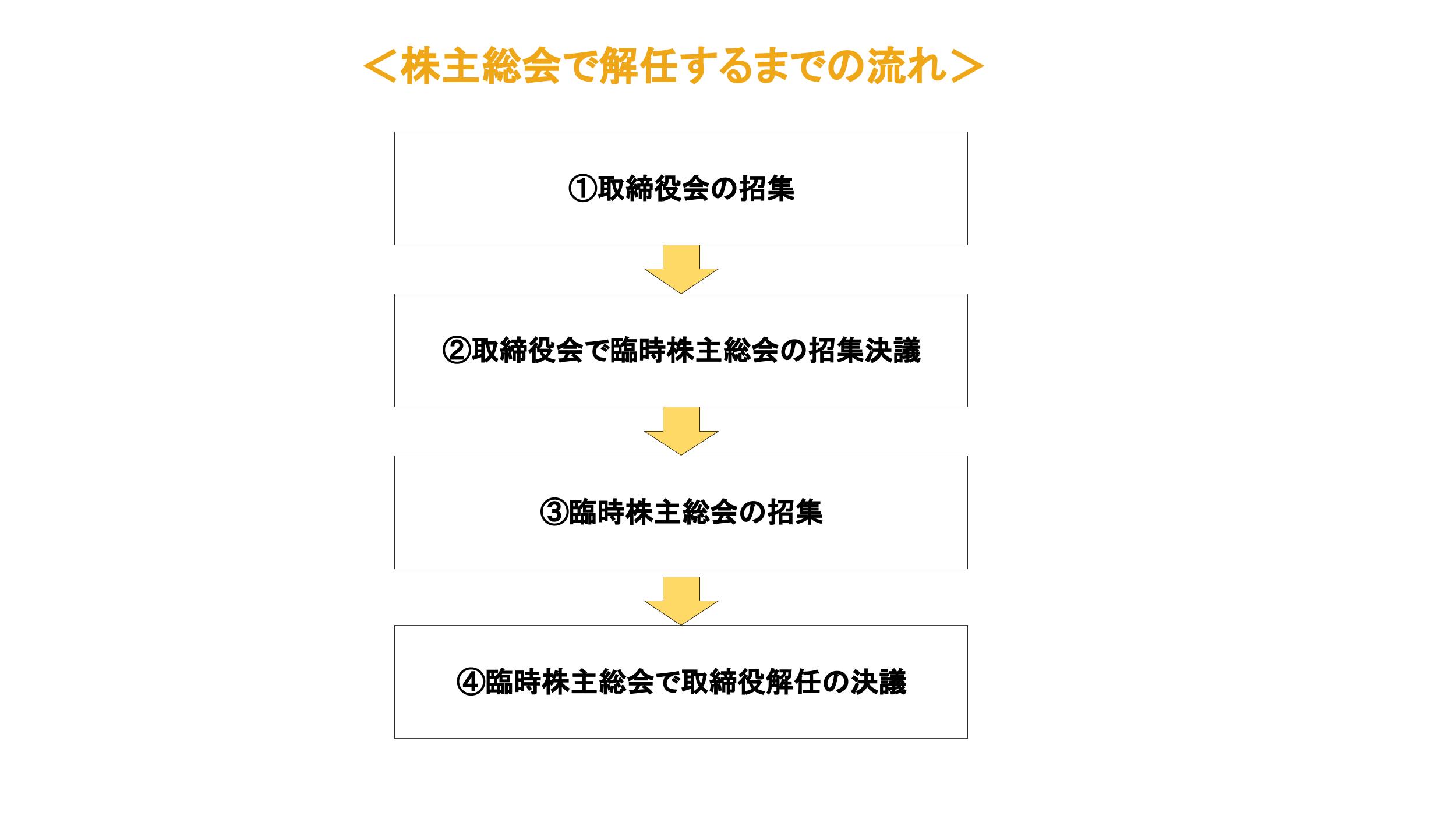 株主総会　解任　流れ