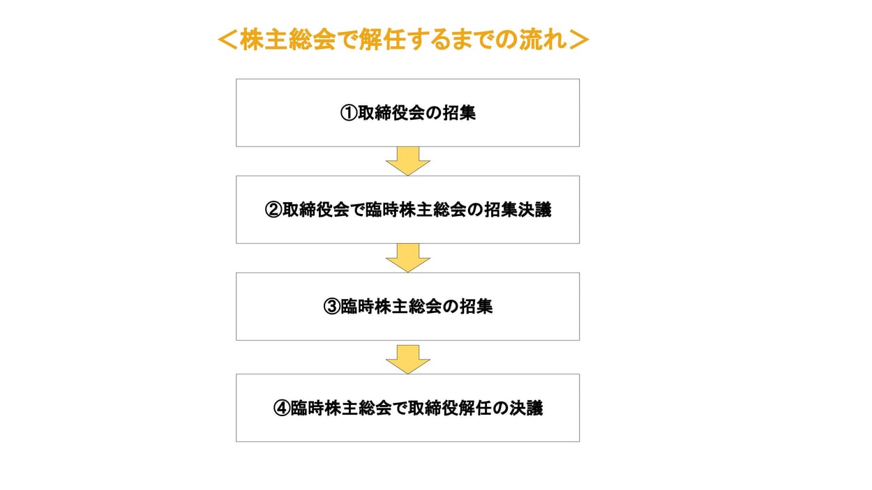 取締役 解任の手続きの流れは？株主総会での決議要件・注意ポイントを解説