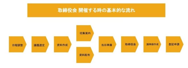 取締役会　開催　流れ