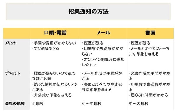 招集通知　送り方　様々