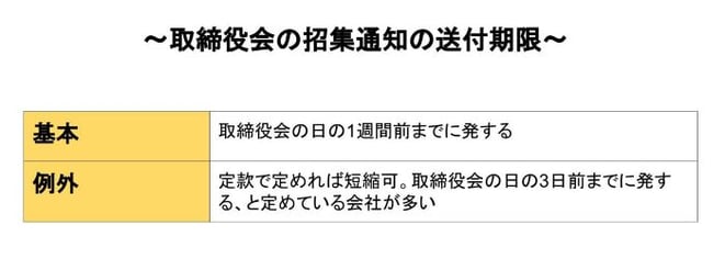 取締役会　招集通知　期限