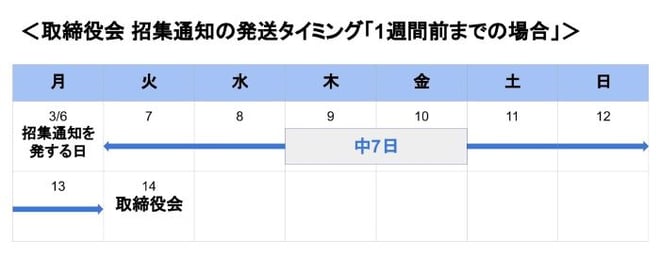 取締役会　招集通知　発送　タイミング　