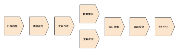 取締役会開催 流れ