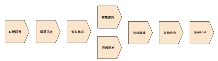 取締役会とは?法務初心者が押さえるべき3つの運営ポイントを簡単に説明|ブイキューブのはたらく研究部