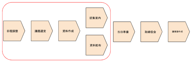 取締役会開催 準備