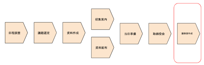 取締役会開催後 準備