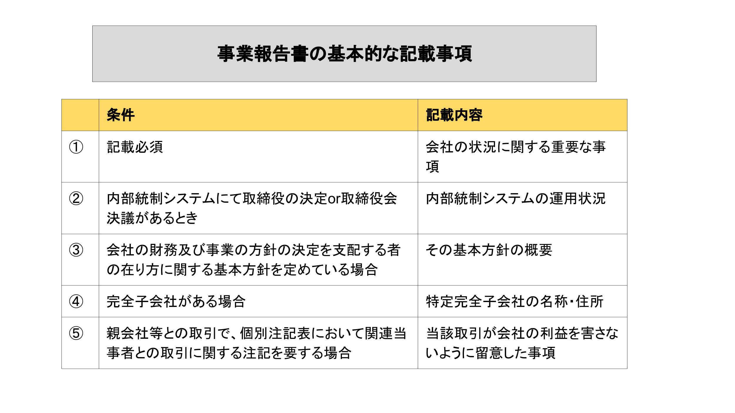 事業報告書　記載事項　基本