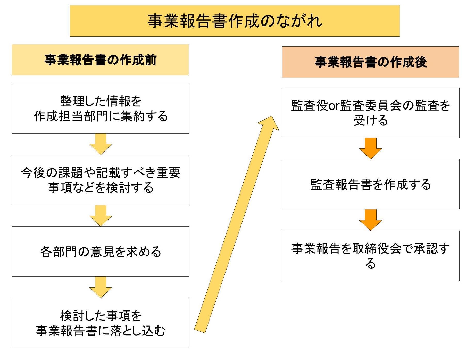 事業報告書　作成　流れ　作成方法