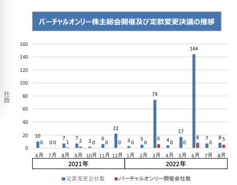 バーチャルオンリー株主総会　推移