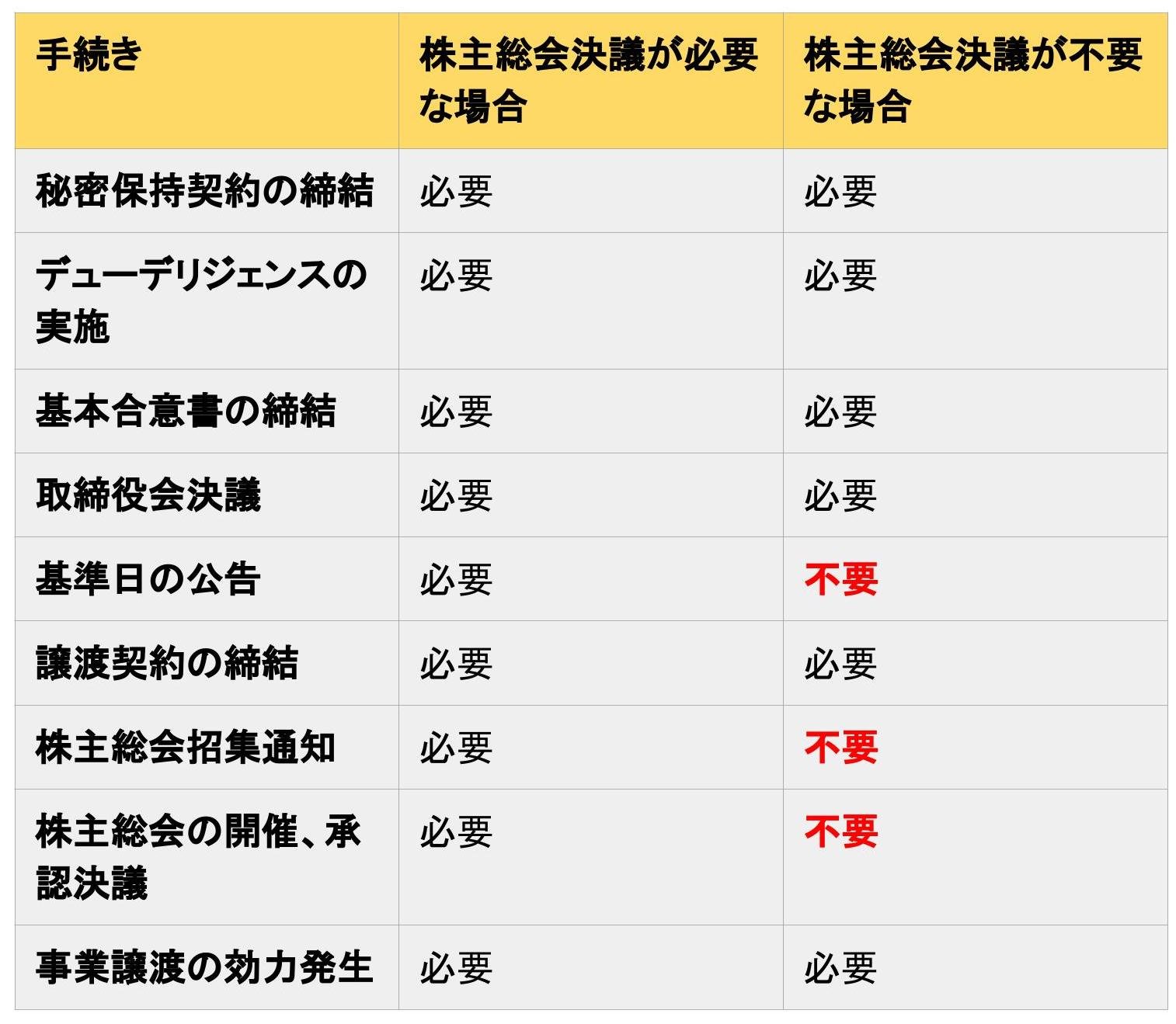 事業譲渡　株主総会　手続き　必要　不要