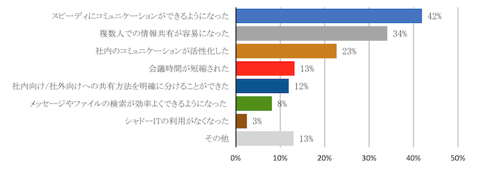 大手企業のビジネスチャットツールの利用状況調査