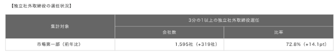 取締役選任の理由⑤　社外取締役の選任