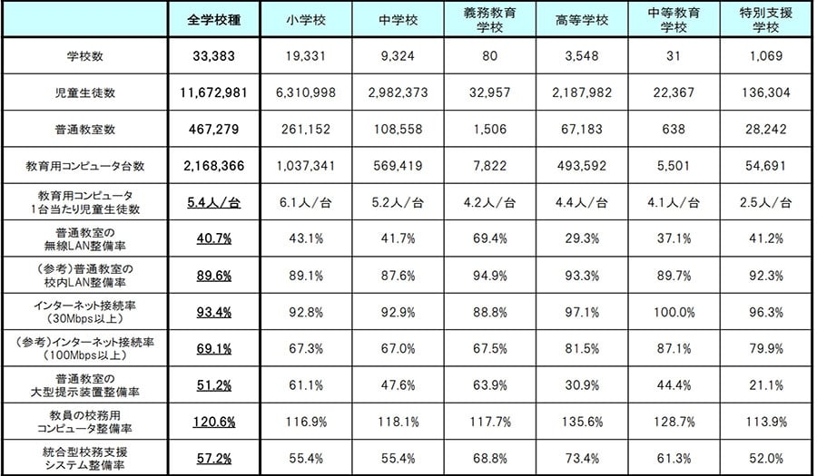 なぜ遠隔授業が注目されるのか？教育業界の現状