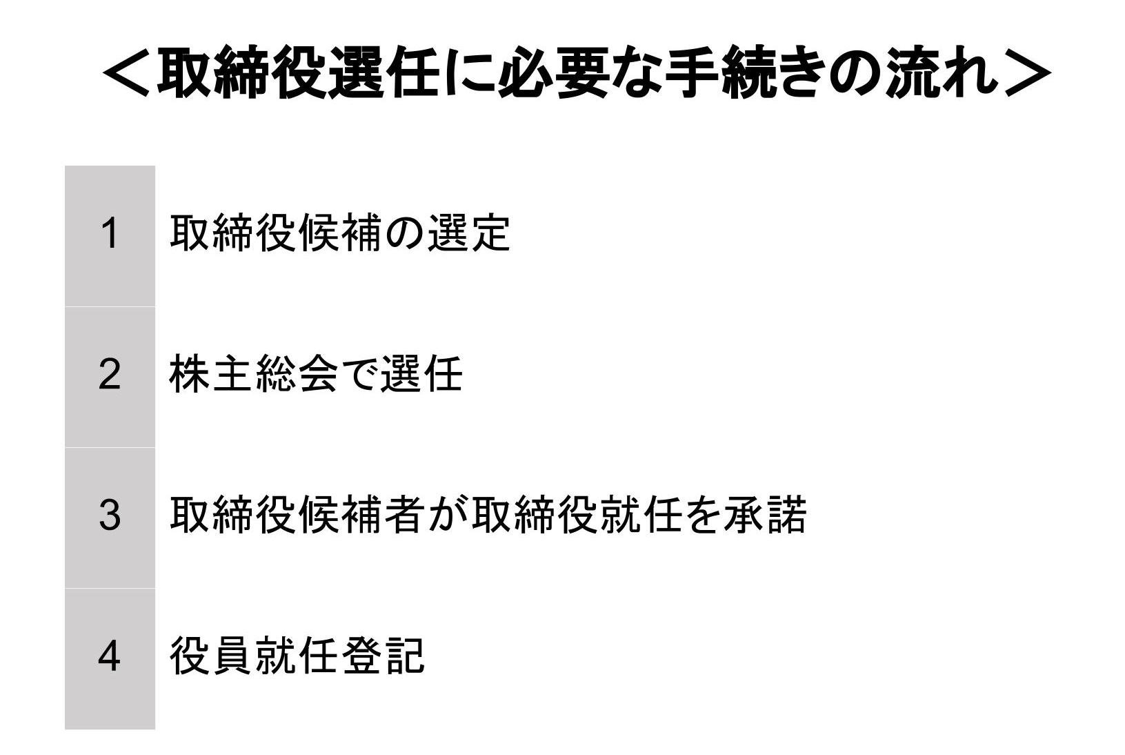 取締役選任　必要　手続き　流れ