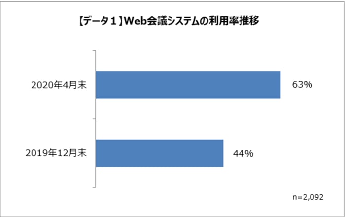 Web会議システムの最新動向（2020年5月）ー新型コロナウイルス感染拡大に伴う現状