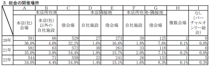 株主総会　会場　推移
