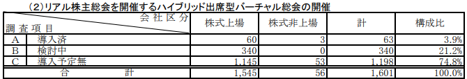 株主総会　バーチャル株主総会　傾向