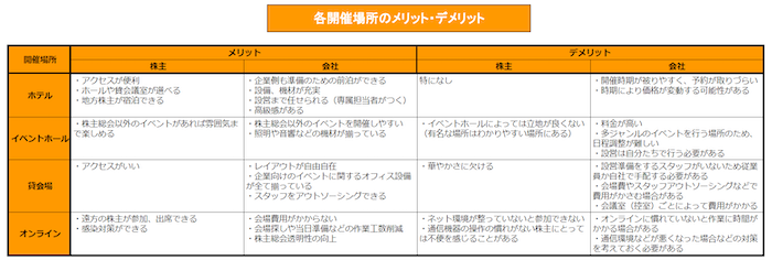 株主総会　会場　種類　比較
