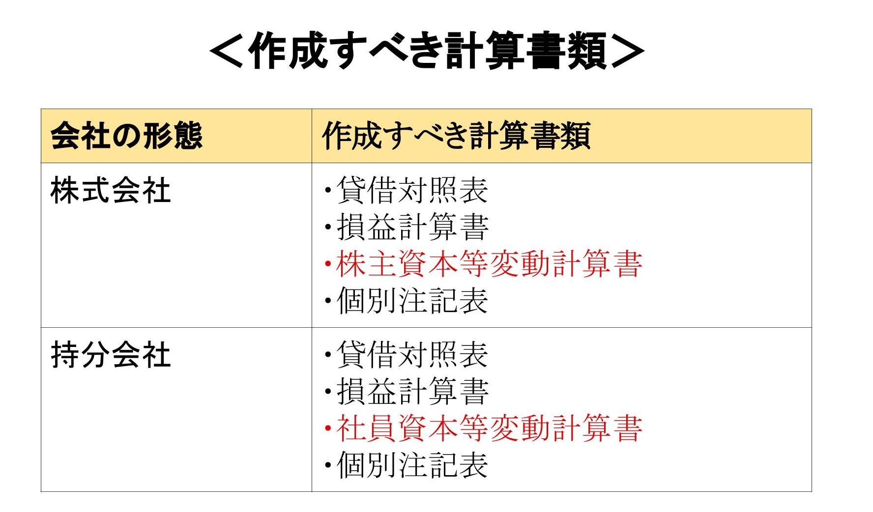 株主総会　計算書類　一覧