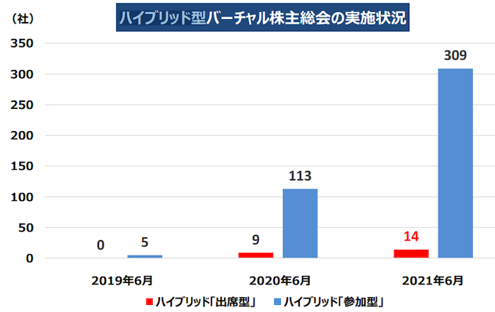 ハイブリット型　バーチャル株主総会　実施状況