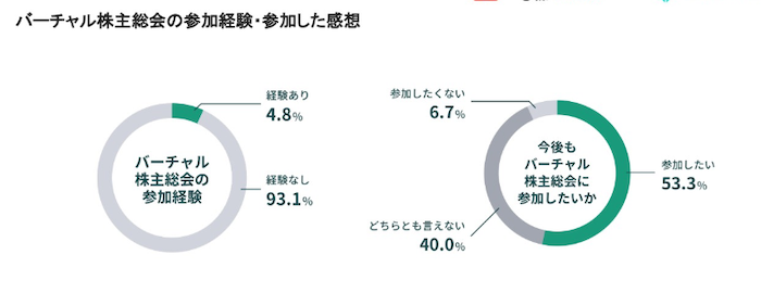 バーチャル株主総会　参加経験　感想