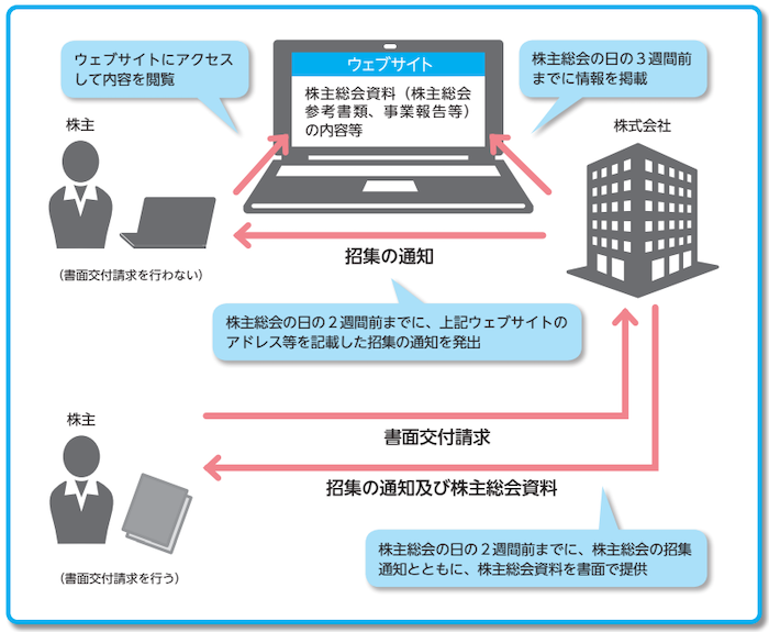 招集通知　スケジュール