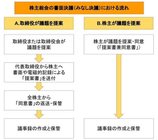 blog_general-meetings-of-shareholders-what_is_written-resolution_1