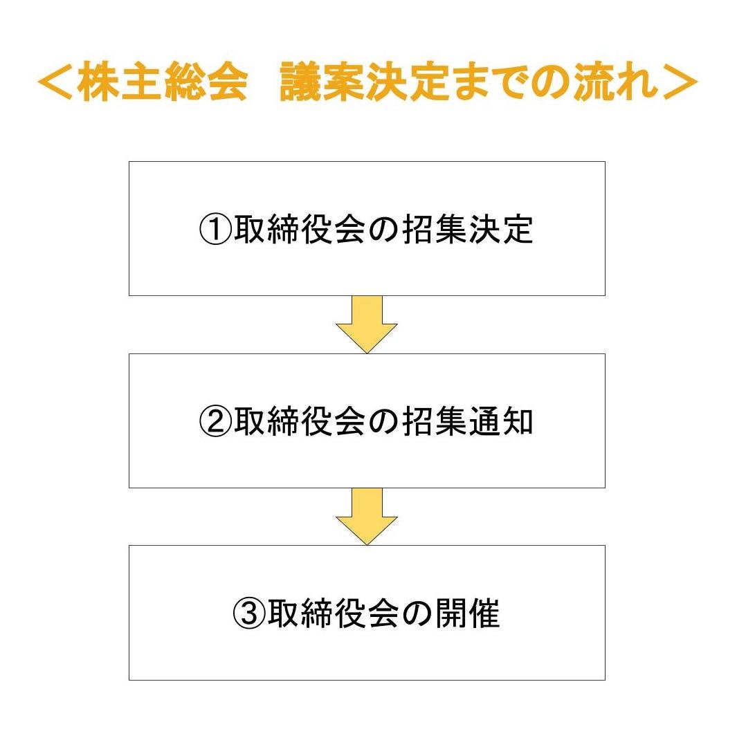 株主総会　議案　決定　流れ