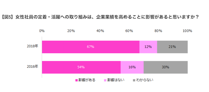 企業の女性活躍推進実態調査2018