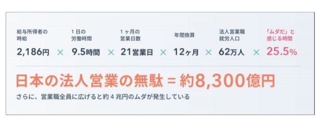 訪問営業は時代遅れ 訪問しない営業 の導入方法と3つの企業事例 テレワークナビ