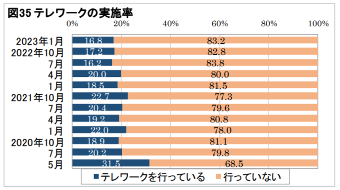 テレワークの実施率
