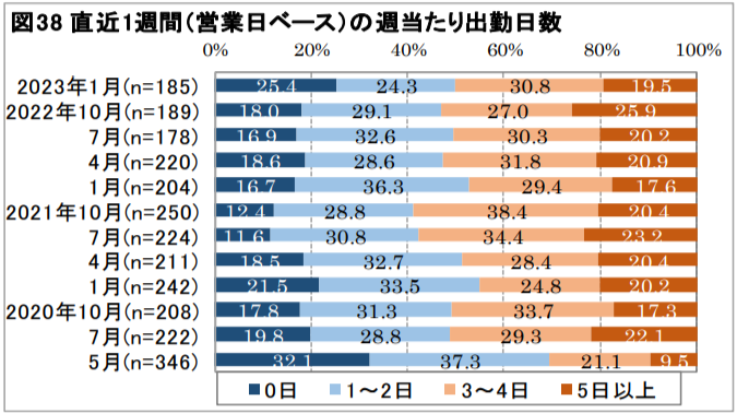 直近1週間の出勤日数