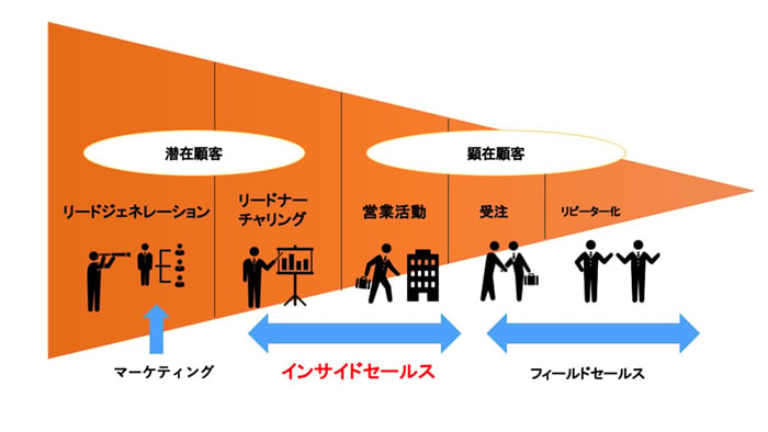 は と インサイド セールス