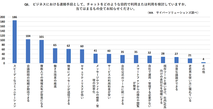 サイバーソリューションズ株式会社「メールとビジネスチャットツールの利用実態調査」